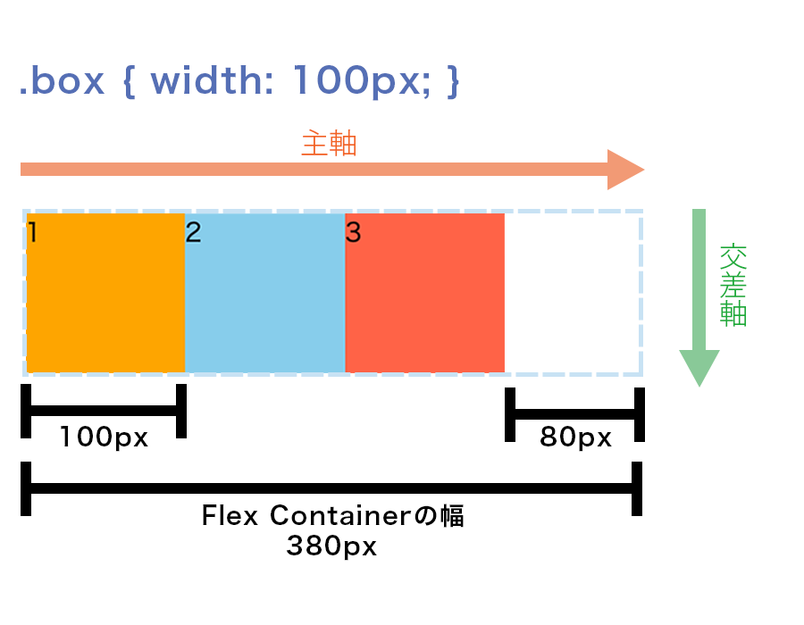 flex-basisが100pxの正方形が3つあり、Flex Containerの幅が380pxである図