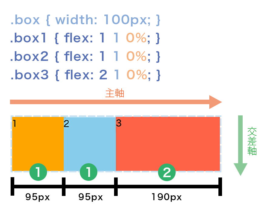 「flex : 1」と指定してflex-growだけを指定した場合、flex-basisiには0%が指定されてきれいに分配されるよう担っている図